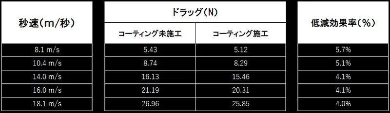 モータースポーツで証明される確かな技術力