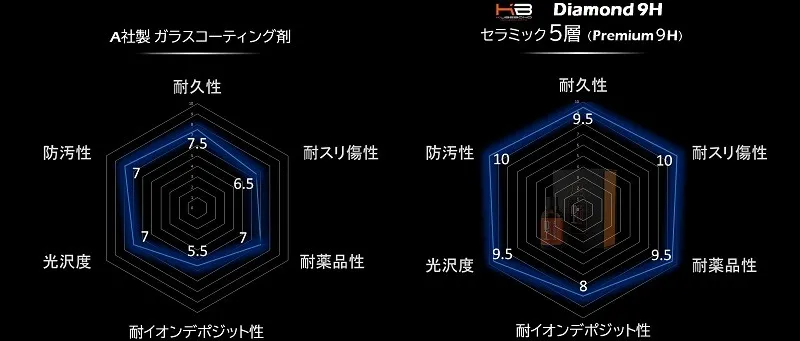 東京でDiamond 9Hを取扱える数少ない施工店