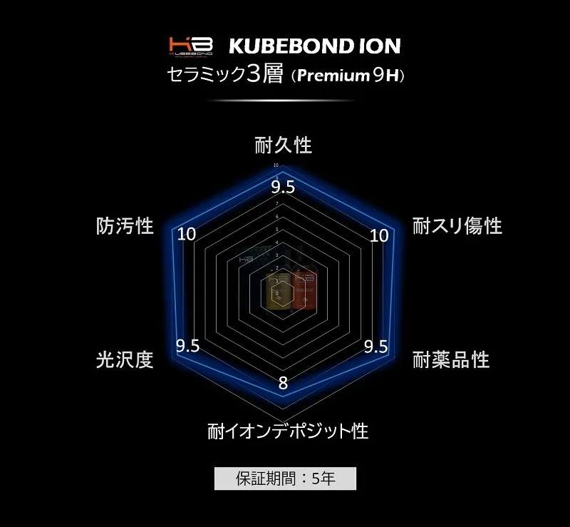 KUBEBOND ION の優れた性能