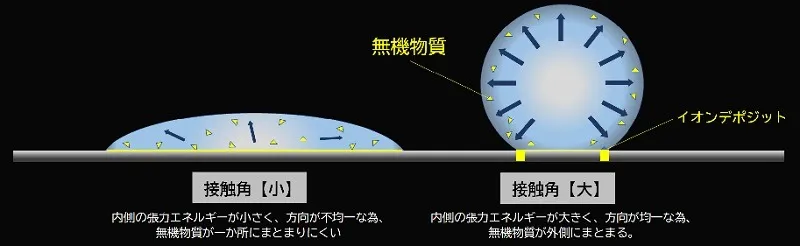 優れた耐イオンデポジット性