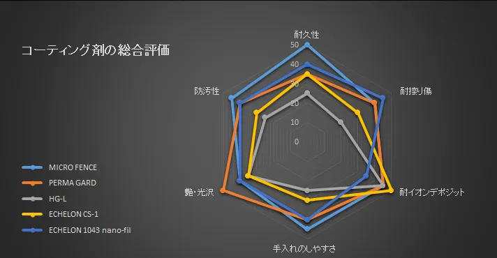 各種ガラスコーティングの性能比較