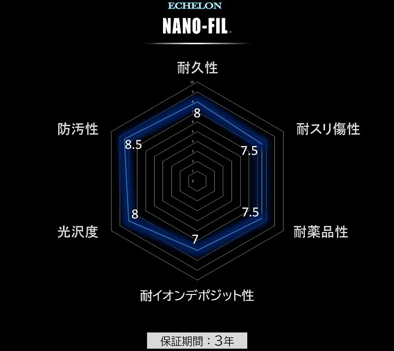 NANO-FIL コーティング剤の評価レーダーチャート