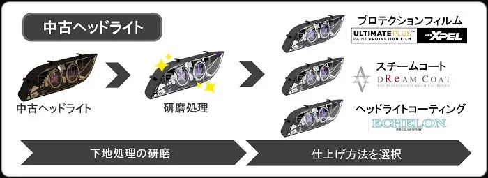 中古ヘッドライトの保護メニュー