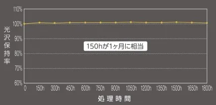 キセノンアーク灯 促進耐候性テスト JIS-K2396