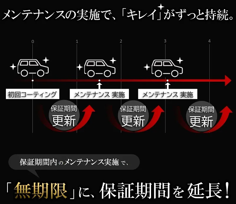 メンテナンスの実施でキレイがずっと持続します
