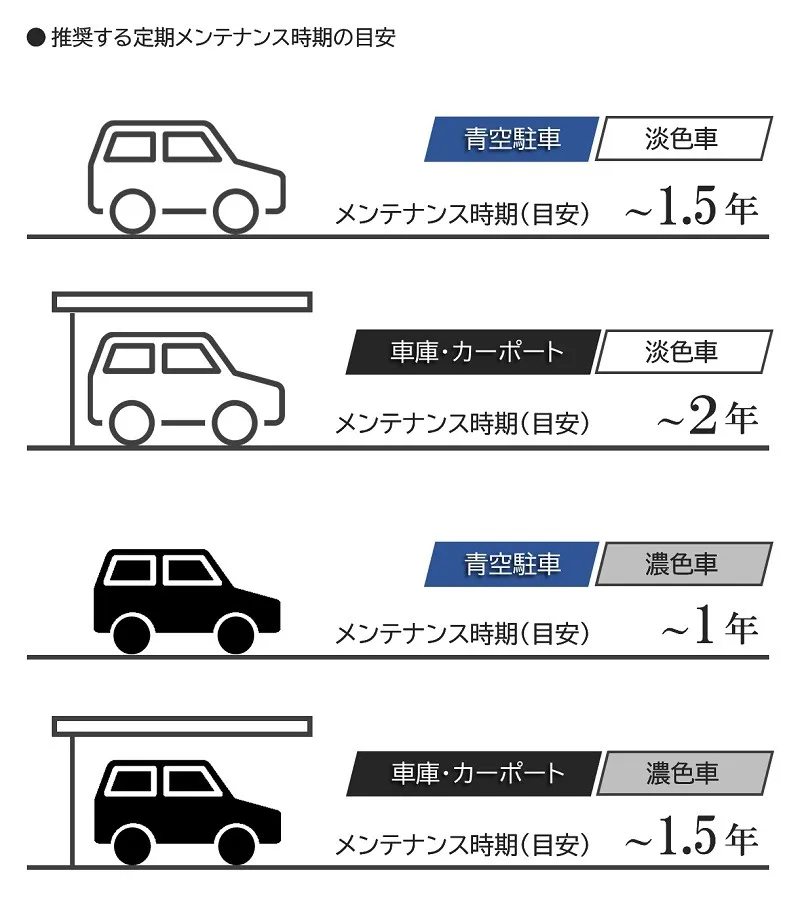 コーティングメンテナンス実施サイクルの目安