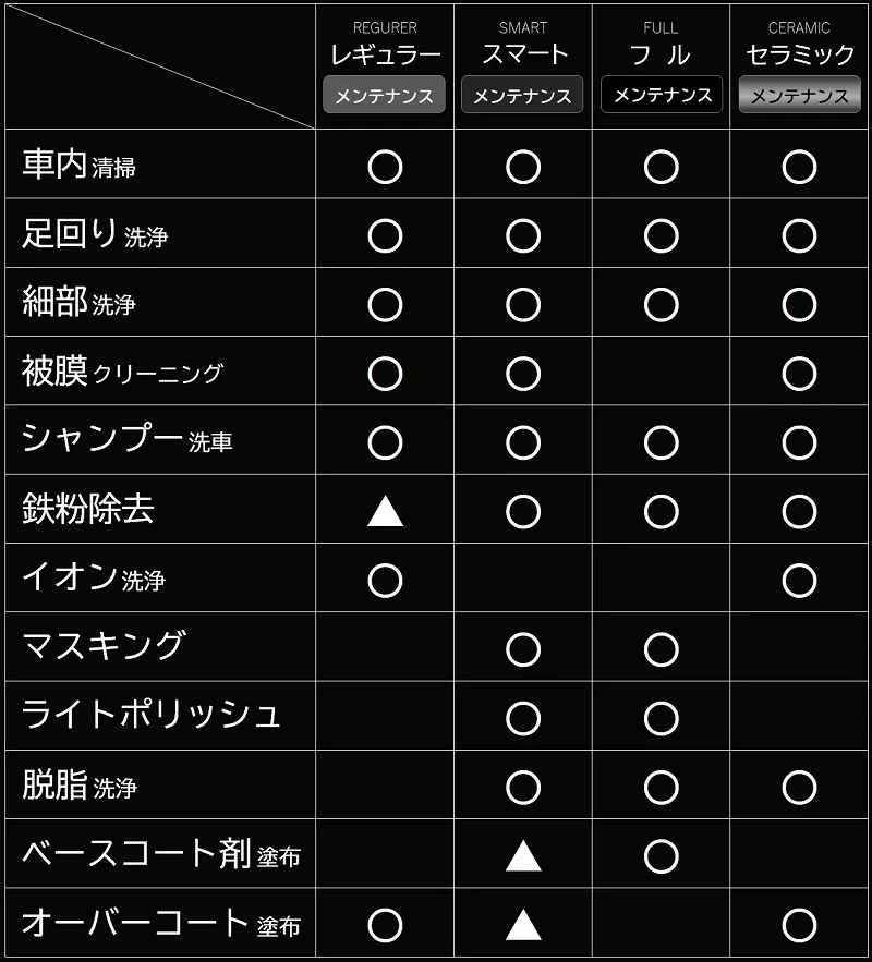 メンテナンス工程の早見表