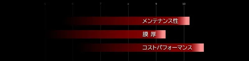 MICRO FENCE コーティング剤の評価