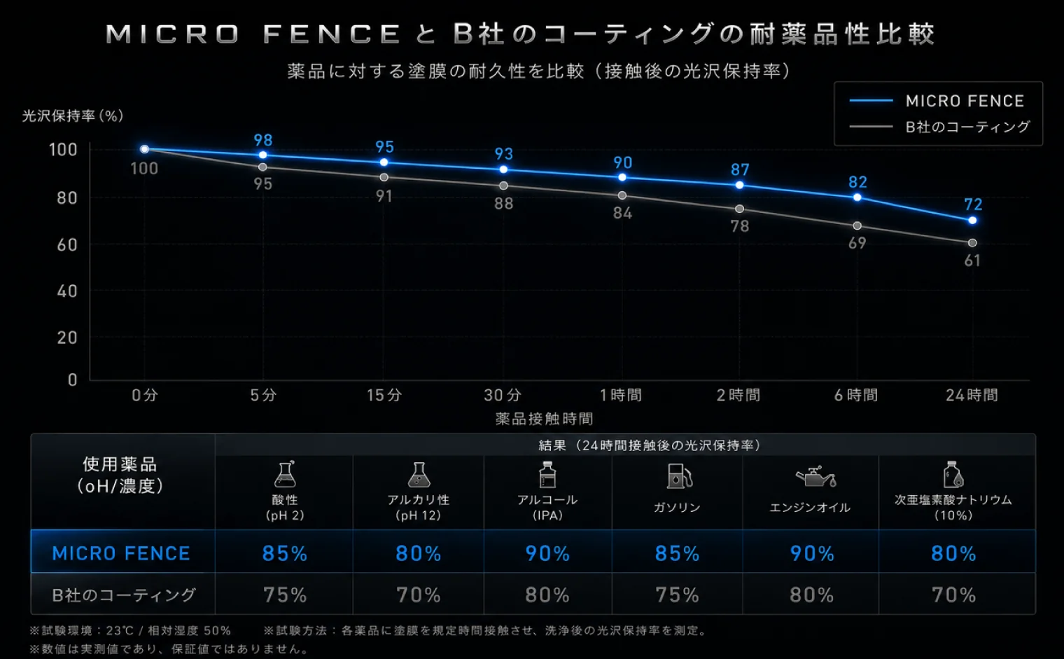 MICRO FENCE と B社コーティングの耐薬品性比較グラフ（薬品接触時間ごとの光沢保持率）