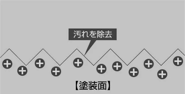ペルマガードコーティングの仕組み