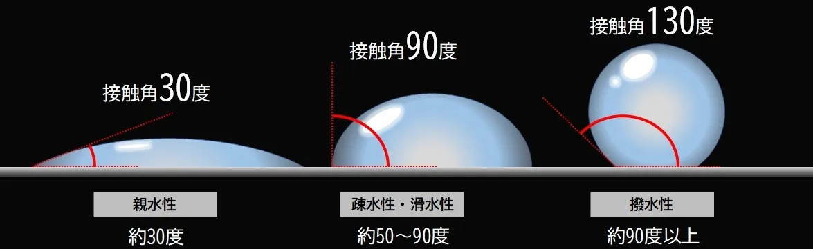 撥水・滑水・疎水・親水の違い