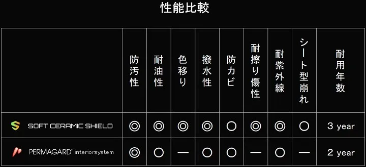 PERMA GARD インテリアシステム 施工イメージ