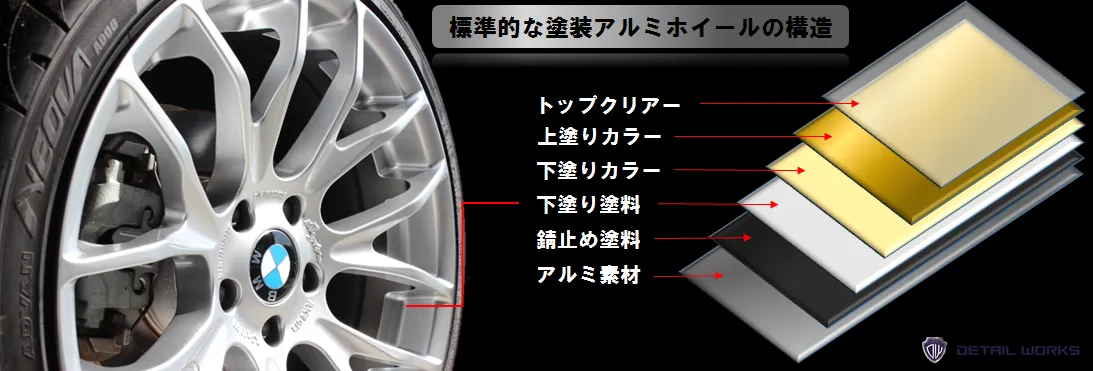 表面処理ごとの洗浄とコーティング