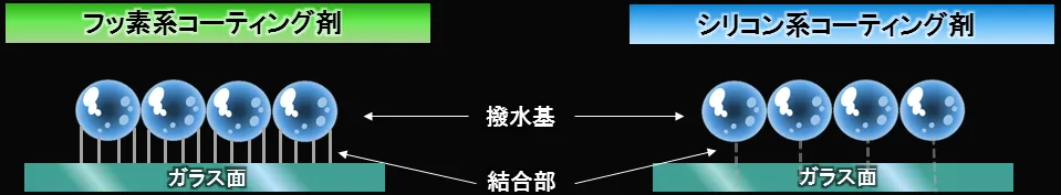 シリコン系コート剤との違い